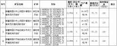 阿圖什市自然資源局采礦權(quán)出讓拍賣公告