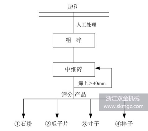 浙江富陽某時(shí)產(chǎn)450噸破碎生產(chǎn)線項(xiàng)目生產(chǎn)工藝流程圖