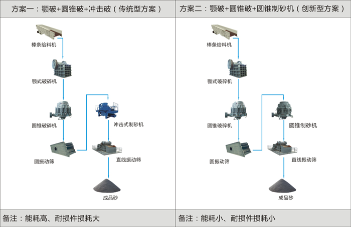 傳統(tǒng)與現(xiàn)代兩種制砂機(jī)方案對比圖解
