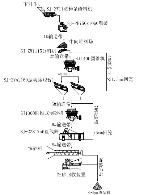 雙金機(jī)械濕法制砂工藝流程