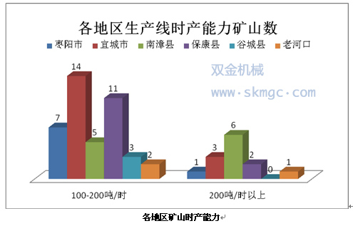 各地區(qū)礦山時(shí)產(chǎn)能力