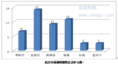 市場(chǎng)調(diào)研襄陽(yáng)走訪礦山數(shù)