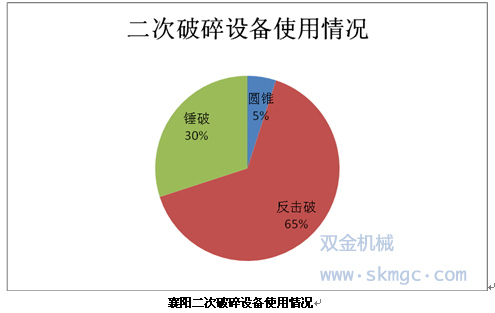 襄陽(yáng)二次破碎設(shè)備使用情況