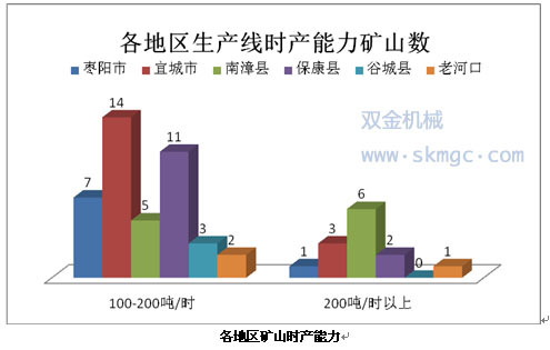 各地區(qū)礦山時產(chǎn)能力