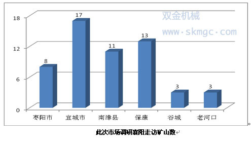 此次市場調(diào)研襄陽走訪礦山數(shù)