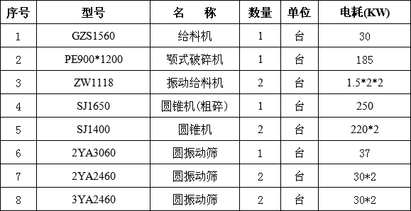 時產(chǎn)500噸碎石生產(chǎn)線設(shè)備清單