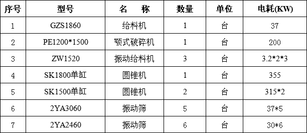 時產(chǎn)800噸碎石生產(chǎn)線設(shè)備配置清單