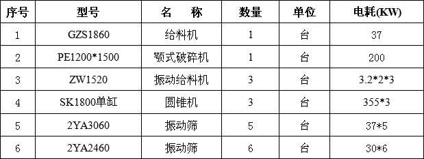 時(shí)產(chǎn)1000噸碎石生產(chǎn)線設(shè)備配置清單