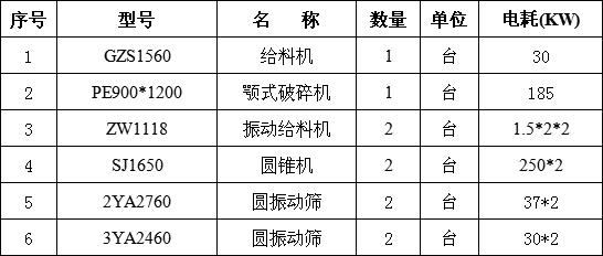 時(shí)產(chǎn)400噸碎石生產(chǎn)線設(shè)備配置清單
