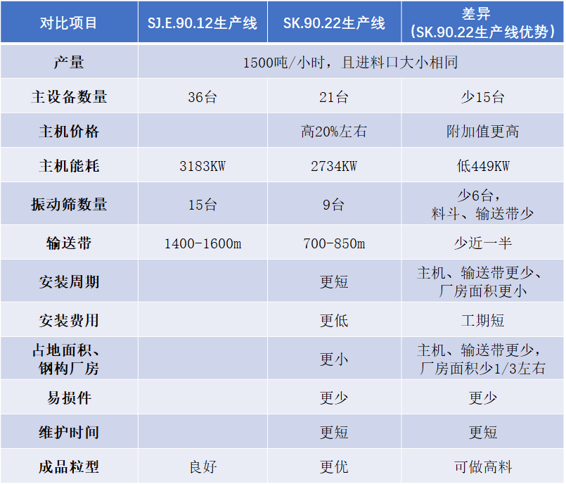 1500噸912生產(chǎn)線與9022生產(chǎn)線方案對比
